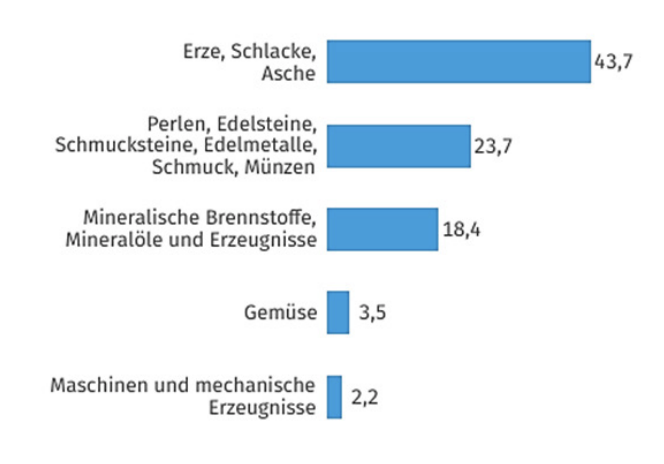 Balkendiagramm: Erze/Schlacke/Asche 43,7%; Perlen/Schmuck 23,7%; mineralische Brennstoffe 18,4%; Gemüse 3,5%; Maschinen 2,2%